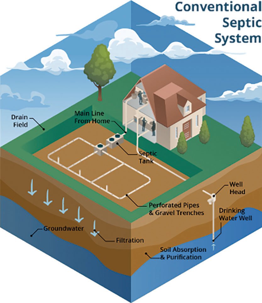 A conventional septic system.